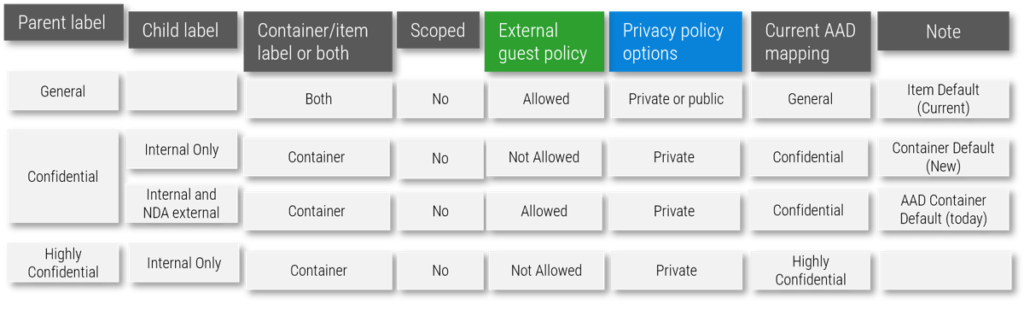 Build a Data Classification MVP for M365 10 15 table what users will see